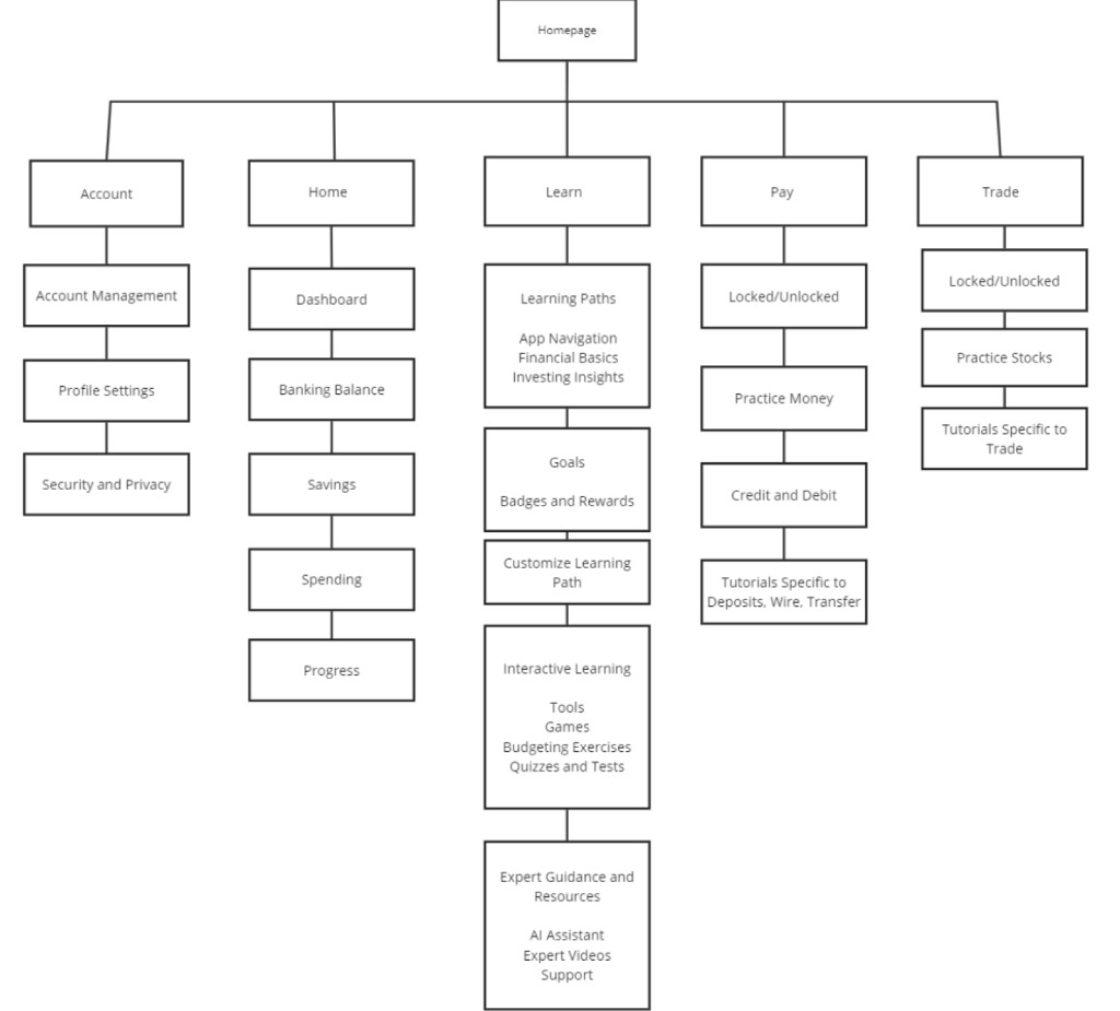 Kinvest information architecture