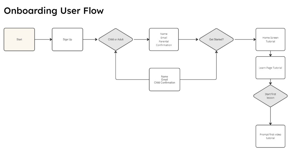Kinvest onboarding user flow